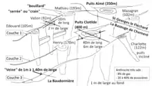 schéma explicatif mais incorrect de la disposition des puits de la Bazouge de Chemeré