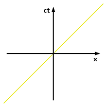 Diagramme de Minkowski d'un référentiel inertiel. En jaune le trajet d'un photon x = ct, avec c = vitesse de la lumière.
