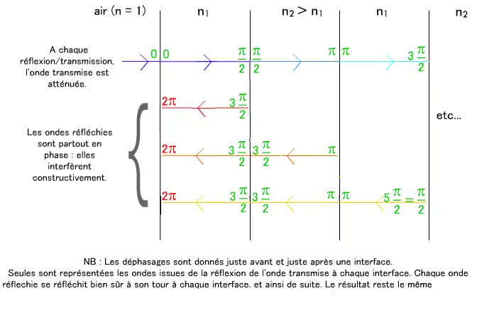 Vue schématique d'un miroir de Bragg.