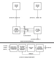 Schéma des composants de puissance de missile et de distribution du Redstone.