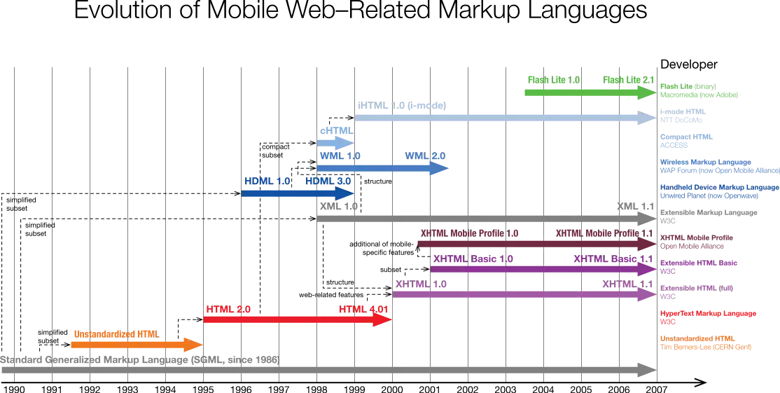 Mobile Web Standards Evolution Vector