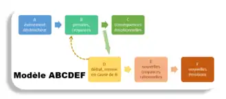 Modèle ABCDEF