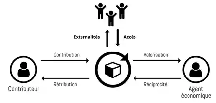 Modèle contributif autour d'un commun