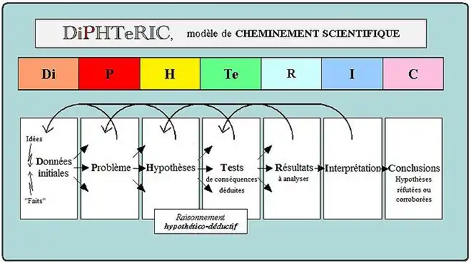 Modèle simplifié et approximatif de la démarche scientifique hypothético-déductive