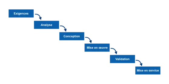 Modèle en cascade générique décrivant la succession linéaire des phases d'un projet d'ingénierie, avec la succession suivante: exigences, analyse, conception, mise en œuvre, validation et mise en service.  Chaque phase livre ses produits à la phase suivante, de sorte que graphiquement ila représentation fait penser à une cascade.