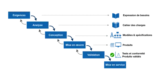 Modèle de cascade générique présentant les phases d'un projet, avec la séquence suivante: exigences, analyse, conception, mise en œuvre, validation et mise en service.  Les résultats des phases vont à la phase suivante en aval, ce qui donne une représentation graphique sous forme d'une cascade.  Un retour arrière à la phase précédente est toujours possible.  Les principaux livrables y sont décrits:  expression de besoins, cahier des charges, modèles et spécifications, produits et documentation, les tests et la validation assurant la conformité du produit.