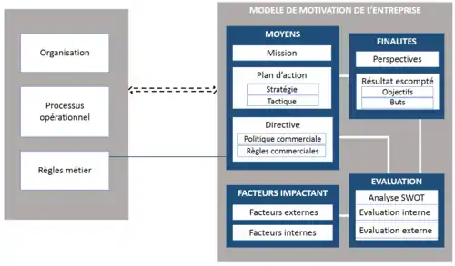 Schéma détaillé du modèle de motivation de l'entreprise