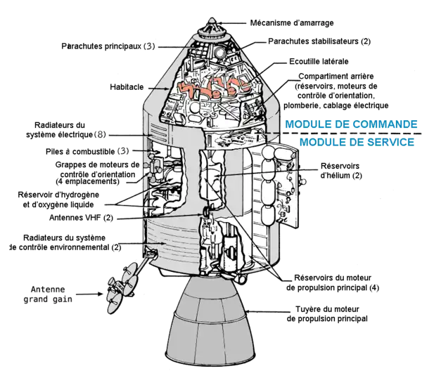 Diagramme du module de commande et de service Apollo