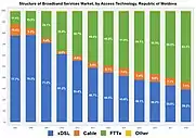 Structure du marché des services haut débit, par technologie d'accès.