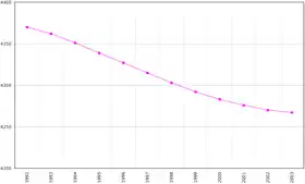 Évolution de la démographie entre 1992 et 2003 (chiffre de la FAO, 2005). Population en milliers d'habitants.
