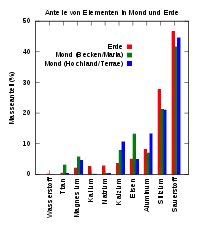 Comparaison des concentrations relatives selon la zone d'origine du régolithe.