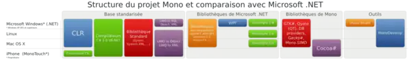 Structure du projet Mono et comparaison avec Microsoft .NET