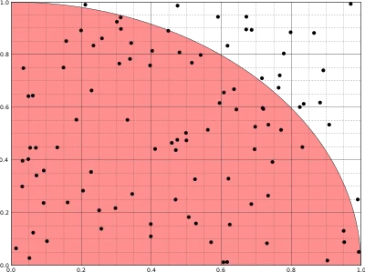 Représentation du calcul de la valeur de  π  par rapport du nombre de points aléatoires étant contenus dans un quart de cercle, l'ensemble des possibles étant un carré de côté R.