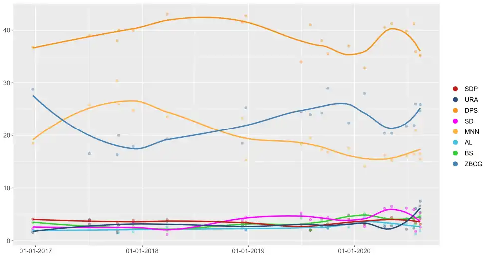 Moyennes des intentions de votes depuis janvier 2017.