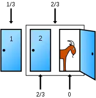 Après ouverture, les probabilités pour les deux groupes restent les mêmes mais la probabilité de la porte ouverte (3) devient 0 et celle de sa voisine (2) devient 2/3.