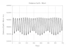 Variation de la distance entre les centres de la Lune et la Terre pendant 700 jours.