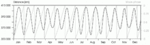 Distance Terre - Lune et phases lunaires en 2014. Phases de lune: 0 (1) – nouvelle Lune, 0,25 - premier quartier, 0,5 - pleine lune, 0.75 - dernier quartier.