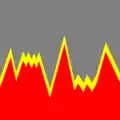 Fonction f(x) (jaune et rouge) et marqueurs m(-h) (rouge)