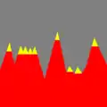 Fonction (fx) (jaune et rouge) et Hmax de f(x) (rouge)