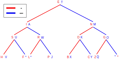 Arbre binaire du morse.