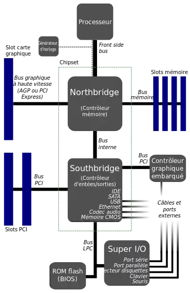 Vue des composants de contrôle de bus dans un ordinateur : Northbridge et Southbridge