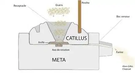 Schéma d'un moulin manuel en Auge que l'on retrouve entre le XIIIe et XVIIIe siècle.