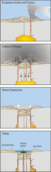 Quatre vignettes verticales légendées : éruptions de cendres et de ponces, effondrement de la caldeira, explosions de vapeur, aujourd'hui.