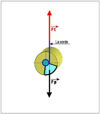 Équilibrage statique du tambour.