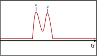 Schéma de deux pics chromatographique se chevauchant un peu, résolution moyenne