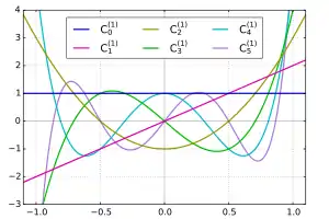 Polynôme de Gegenbauer C(1)n(x)