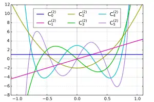 Polynôme de Gegenbauer C(2)n(x)