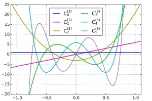 Polynôme de Gegenbauer C(3)n(x)