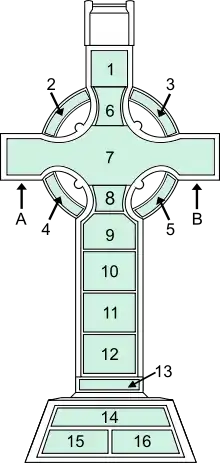 Key to the panels on the East face of the Cross.