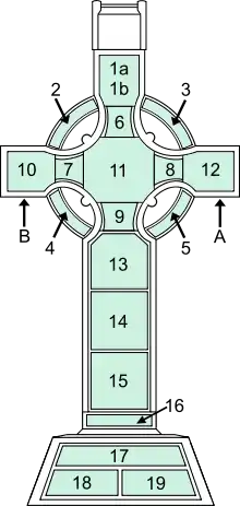 Key to the panels on the West face of the Cross.