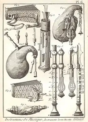 Gravure de l'Encyclopédie de Diderot et d'Alembert, montrant différentes formes de musette (1770).