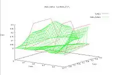 Voici une NURBS tracée à l'aide de l'outil gnuplot (représentation type « fil de fer » (Filaire)et type point).