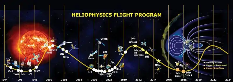 Chronologie des dates de lancement des missions de l'Observatoire du système héliophysique tracées sur un calendrier du cycle solaire.