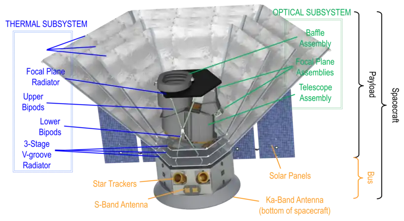 La structure du satellite.