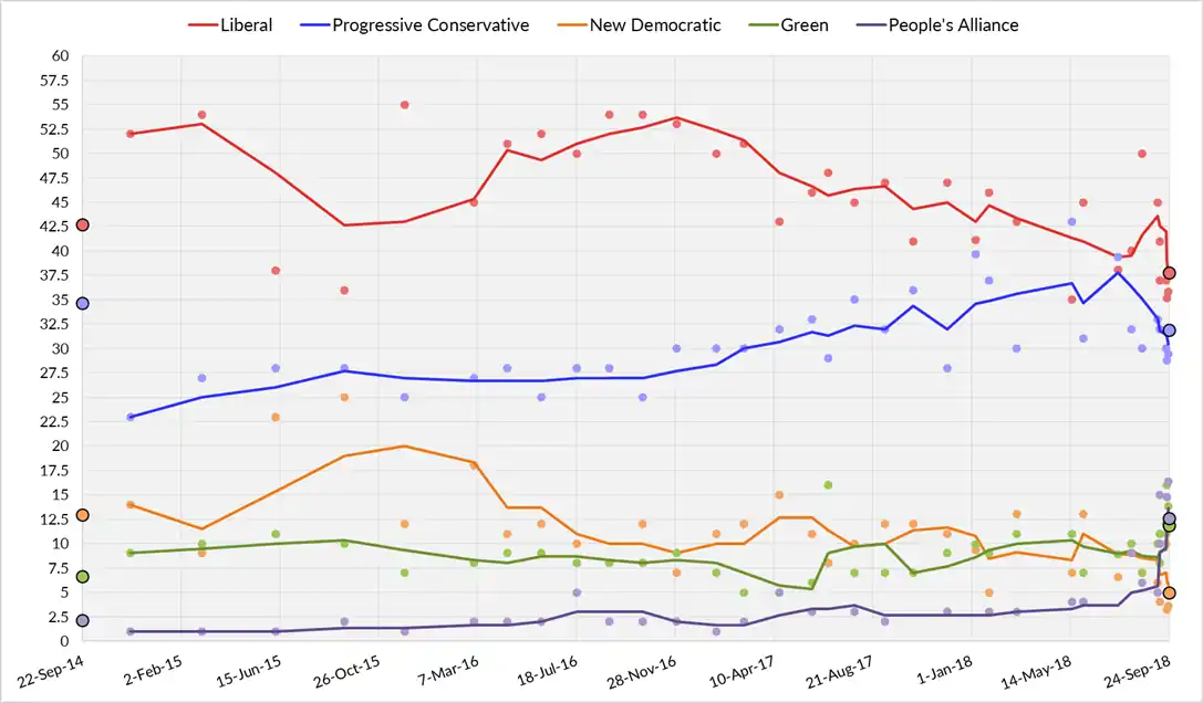 Moyenne des sondages d'opinion du Nouveau-Brunswick du 22 septembre 2014 à la dernière date possible des prochaines élections le 24 septembre 2018. Chaque ligne correspond à un parti politique.