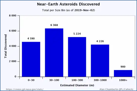 Astéroïdes géocroiseurs découverts classés par diamètre (maj novembre 2019).