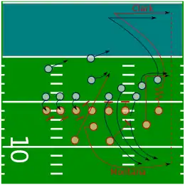 Ronds et flèches représentant une action de football américain. Montana est représenté en recul vers la droite puis un trait en pointillé représente une passe dans l'en-but pour Clark.