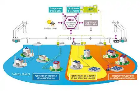 Schéma général du projet NICE GRID