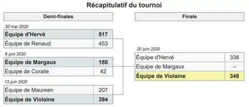 Tableau en couleurs récapitulant les scores obtenus lors du tournoi.