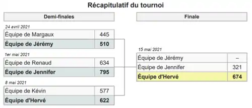 Tableau en couleurs récapitulant les scores obtenus lors du tournoi.