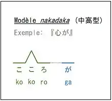 Exemple: kòkórògà.