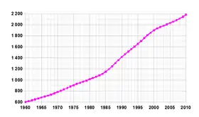 Évolution démographique de la Namibie