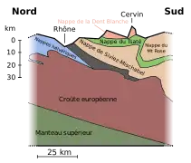 Dessin numérique de plusieurs couches terrestres. La nappe de la Dent Blanche est irrégulière et représente seulement les sommets les plus hauts. Sous celle-ci, la nappe du Tsaté est plate puis part en profondeur entre deux autres nappes. La nappe de Siviez-Mischabel suit le contour de cette dernière.