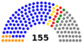 Schéma représentant la coloration politique de l'assemblée nationale du Tchad