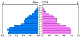 Pyramide des âges de Nauru en 2005.