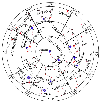 Northern navigational stars